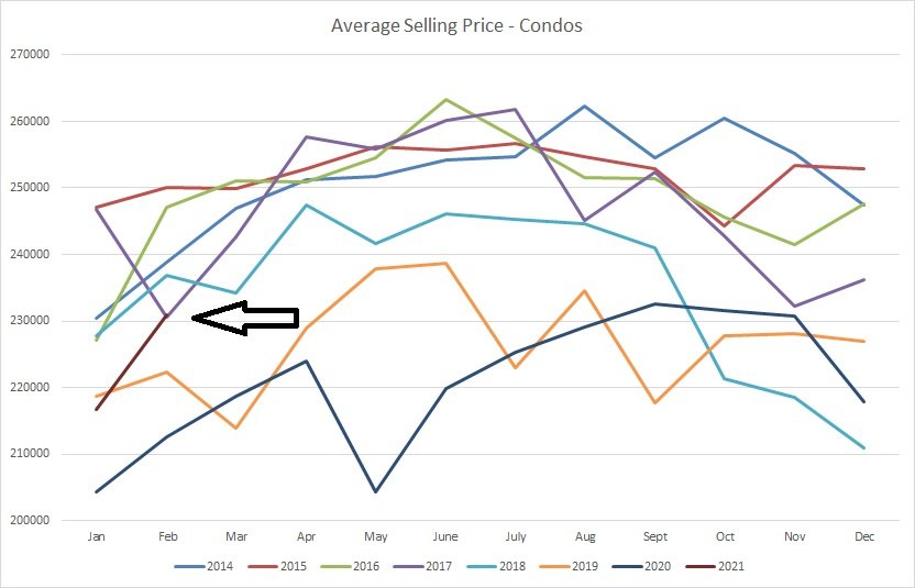 Real estate graph for average selling price for condos sold in Edmonton from January of 2014 to February of 2021